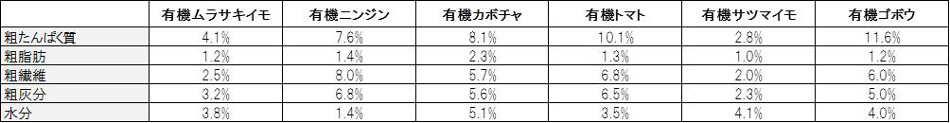 成分表